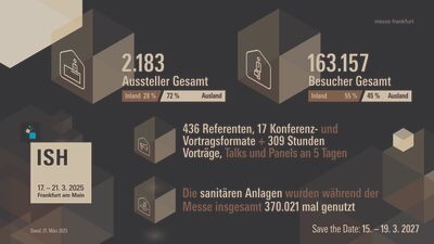 Beeindruckende Zahlen der Weltleitmesse für Gebäudetechnik auch fürs 2025.