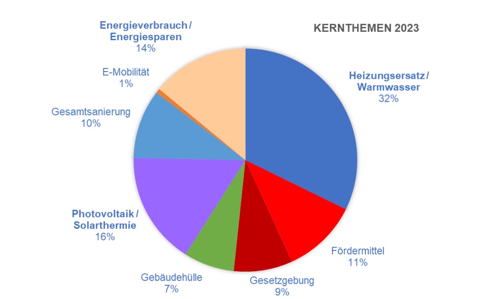 Verteilung der Themen bei Erstanfragen seitens Kunden