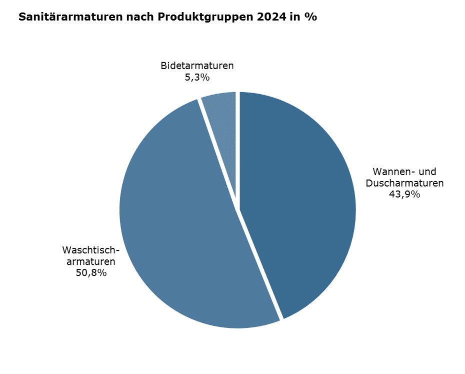 Sanitaerarmaturen-nach-Produktgruppen