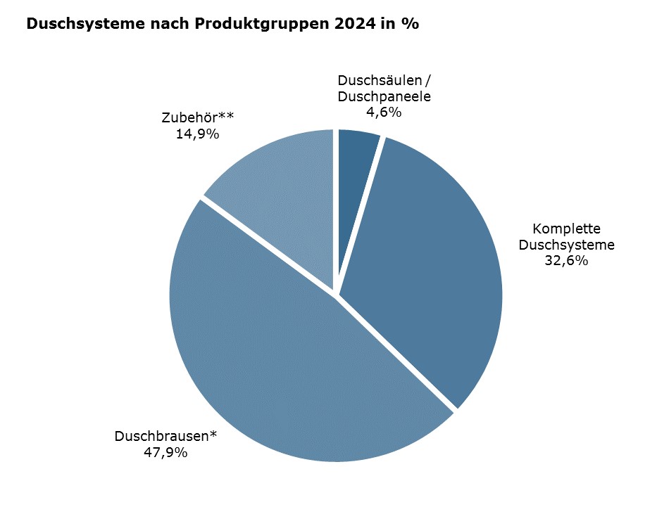 DuschSysteme-nach- Produktgruppen