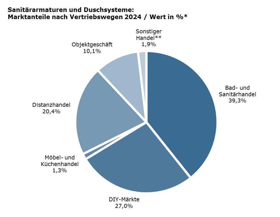 Bad- und Sanitärhandel