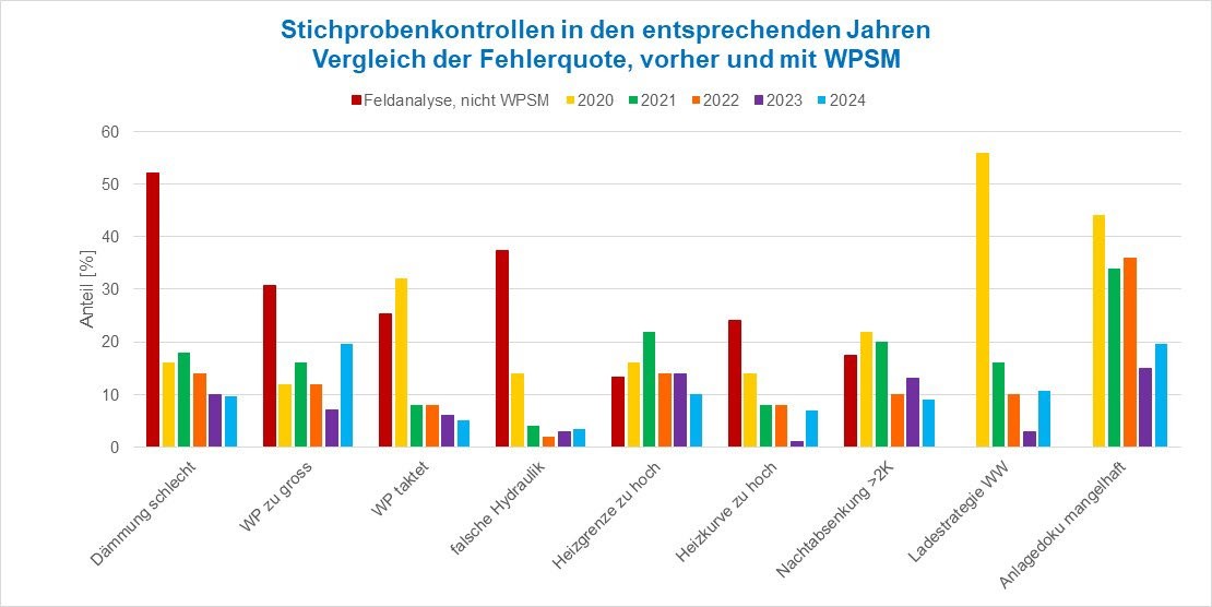 Stichprobenkontrolle in den Jahren 2020 bis 2024