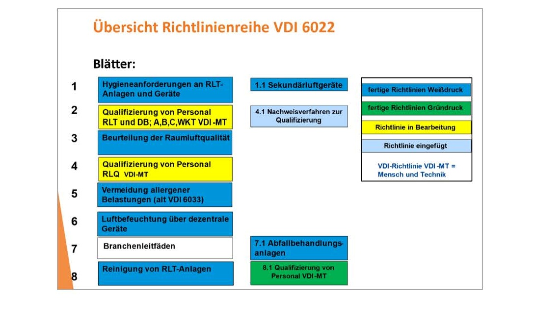 Die Schweiz übernimmt alle VDI 6022-Blätter